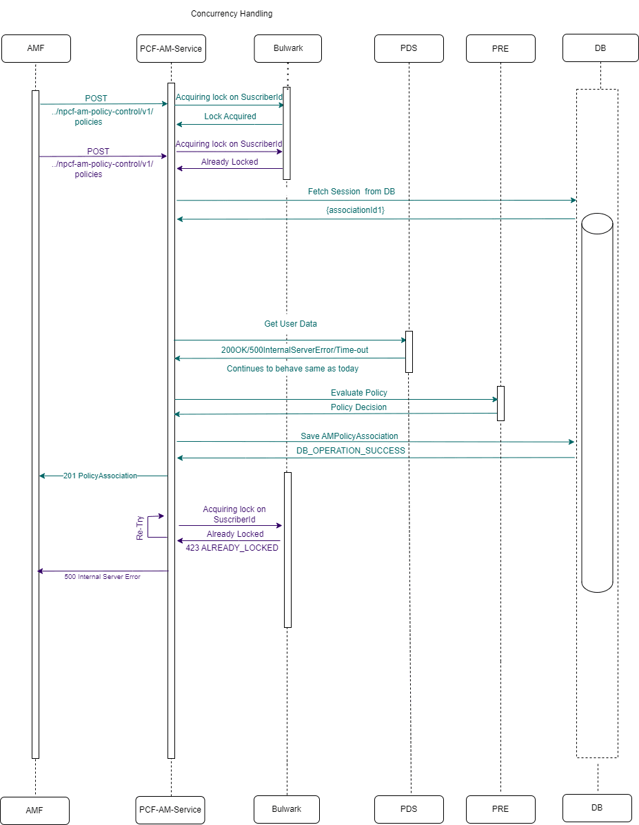 Two AM-Create requests for same Subscriber and retry failure (retry =1)