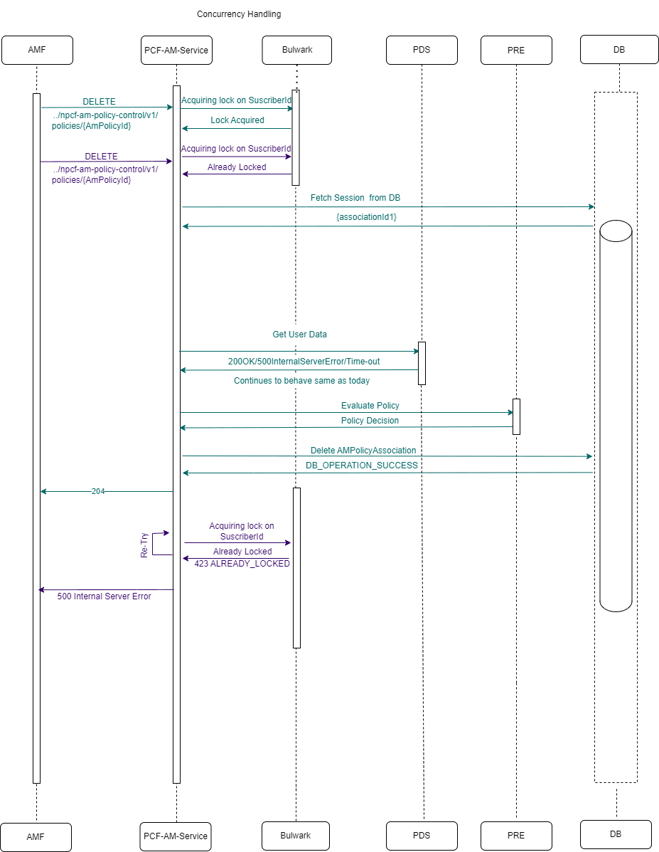 Two AM-Delete requests for same Subscriber and retry failure (retry =1)