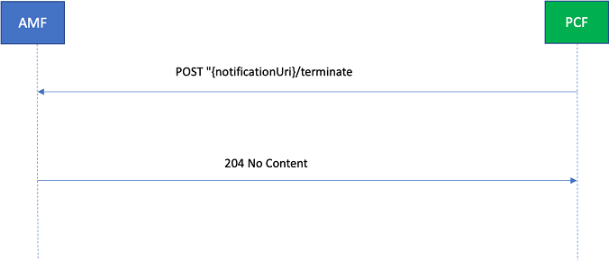 Deletion of a policy association