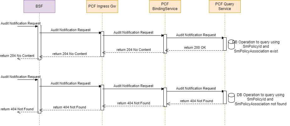 BSF and PCF Interaction for Stale Binding Detection