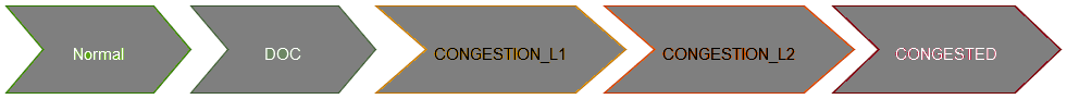 Congestion Control States