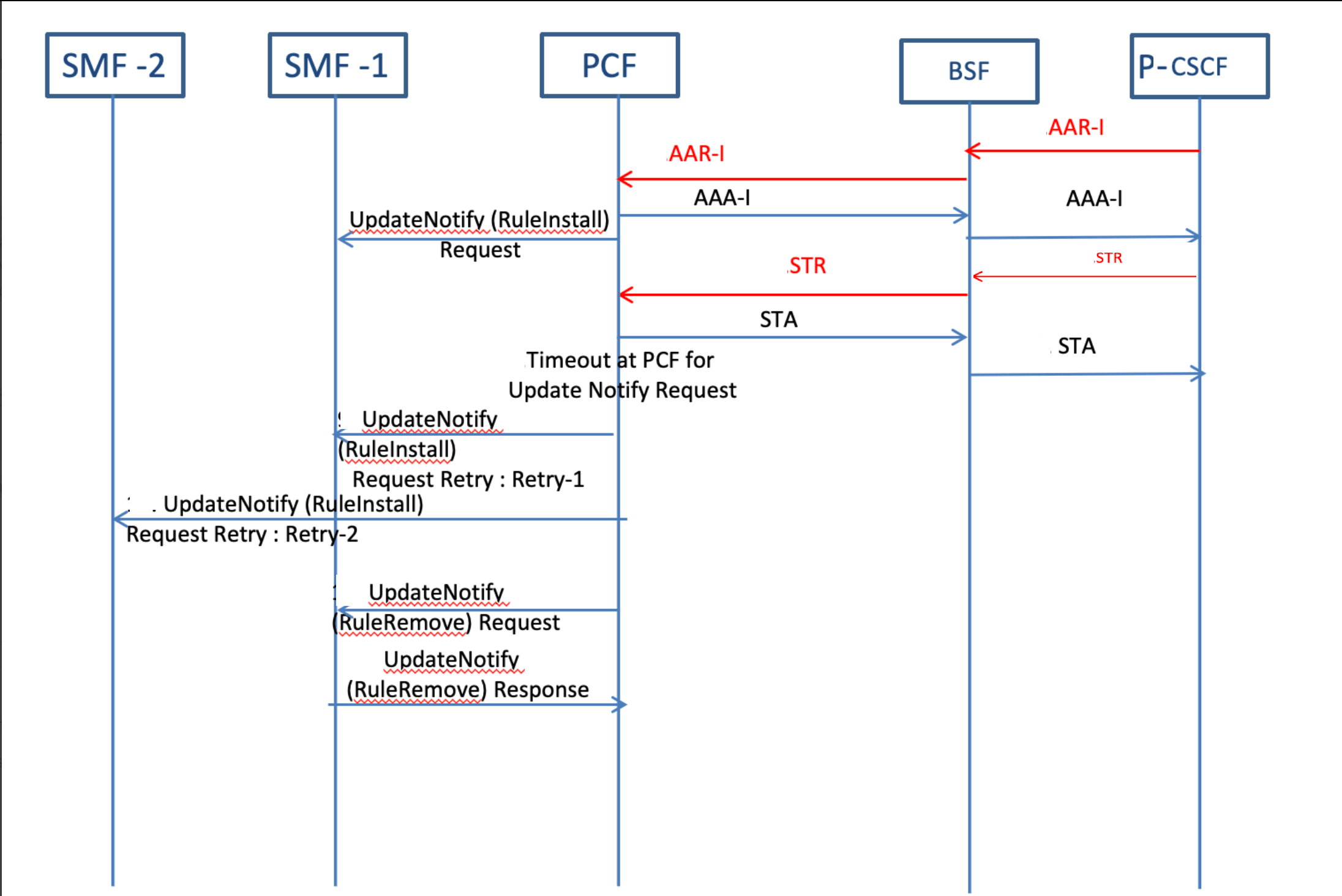 Handling Collision Between AAR and STR Messages During Update Notify Timeout