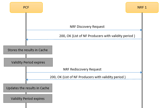 Call Flow - NRF Rediscovery