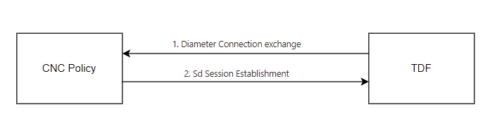 TDF Session Establishment over Sd Interface