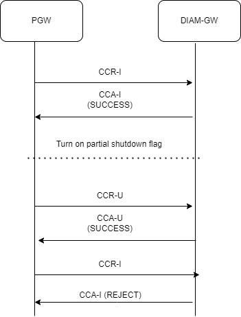 Call Flow for Diameter Gateway Partial Shutdown