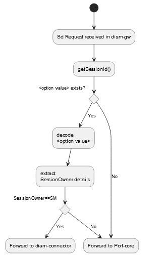 Flowchart for diameter-routing decision