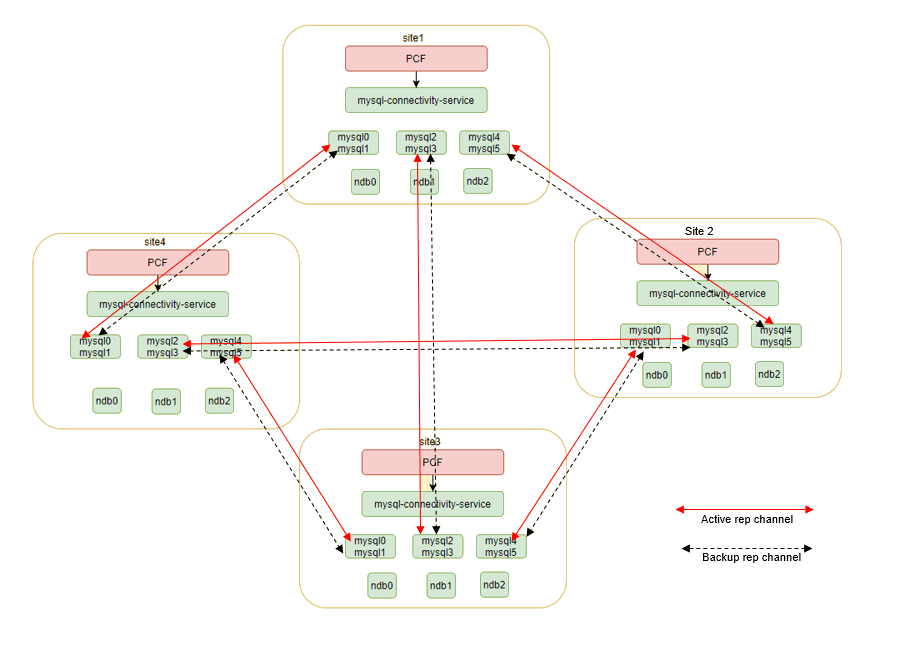 Four-Site Georedundancy Deployment