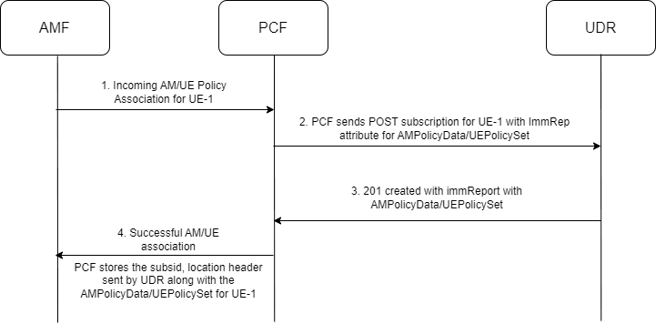 AM and UE Policy Association