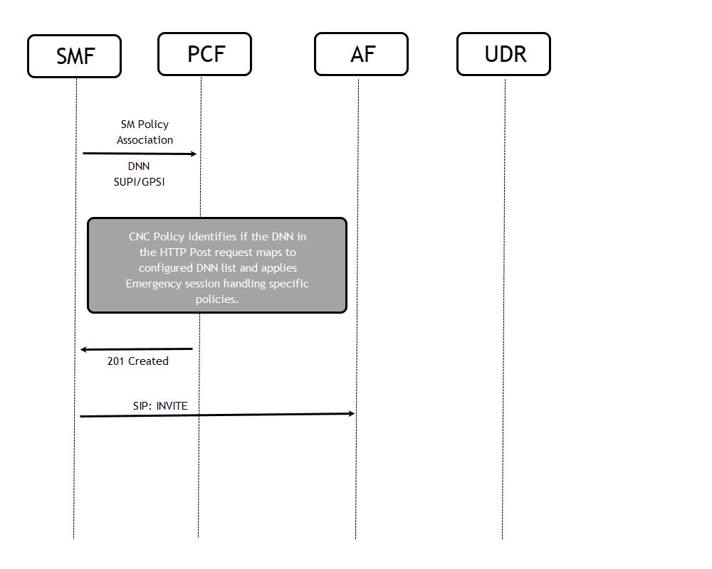 Call Flow - IMS Emergency