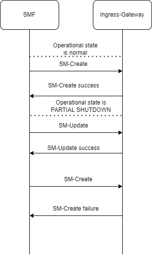 Call Flow for Ingress Gateway PARTIAL SHUTDOWN