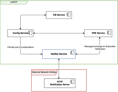 Notifier Service interactions with other services