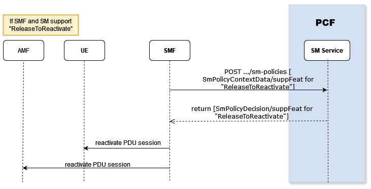 SM and SMF support for ReleaseToReactivate feature