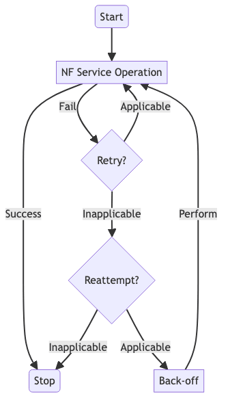 Reattempt Flow Chart