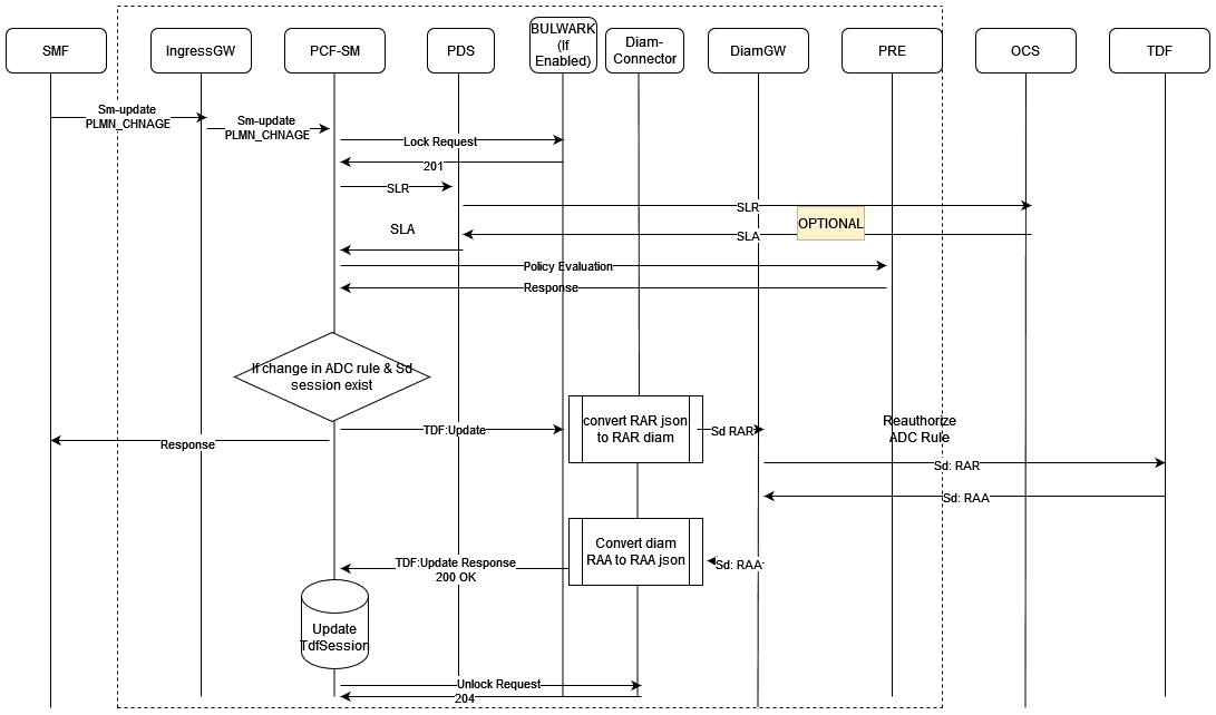 Sd session Modification (CnPolicy→TDF)