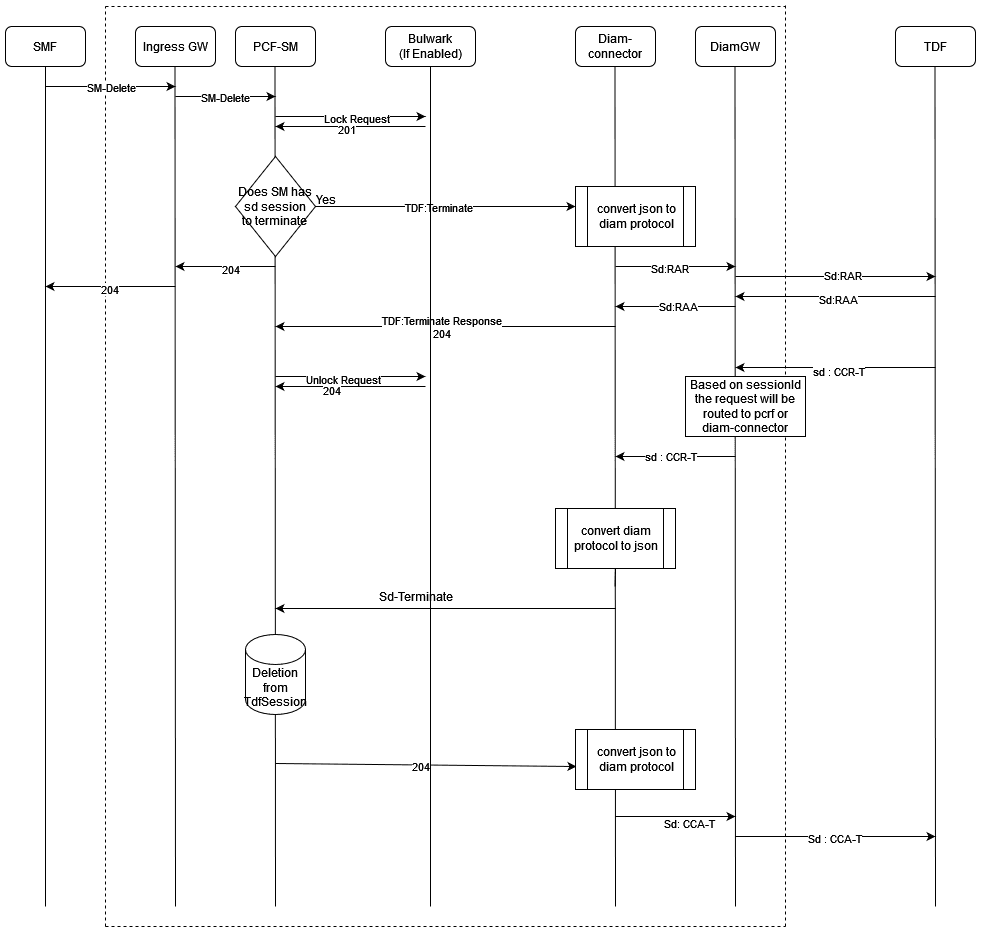 Sd Session Termination
