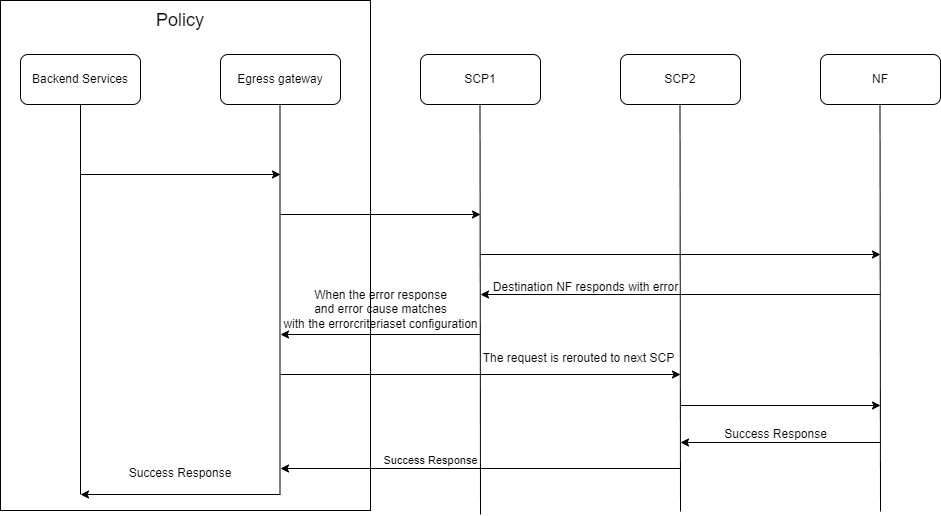 Session Retry at Egress Gateway