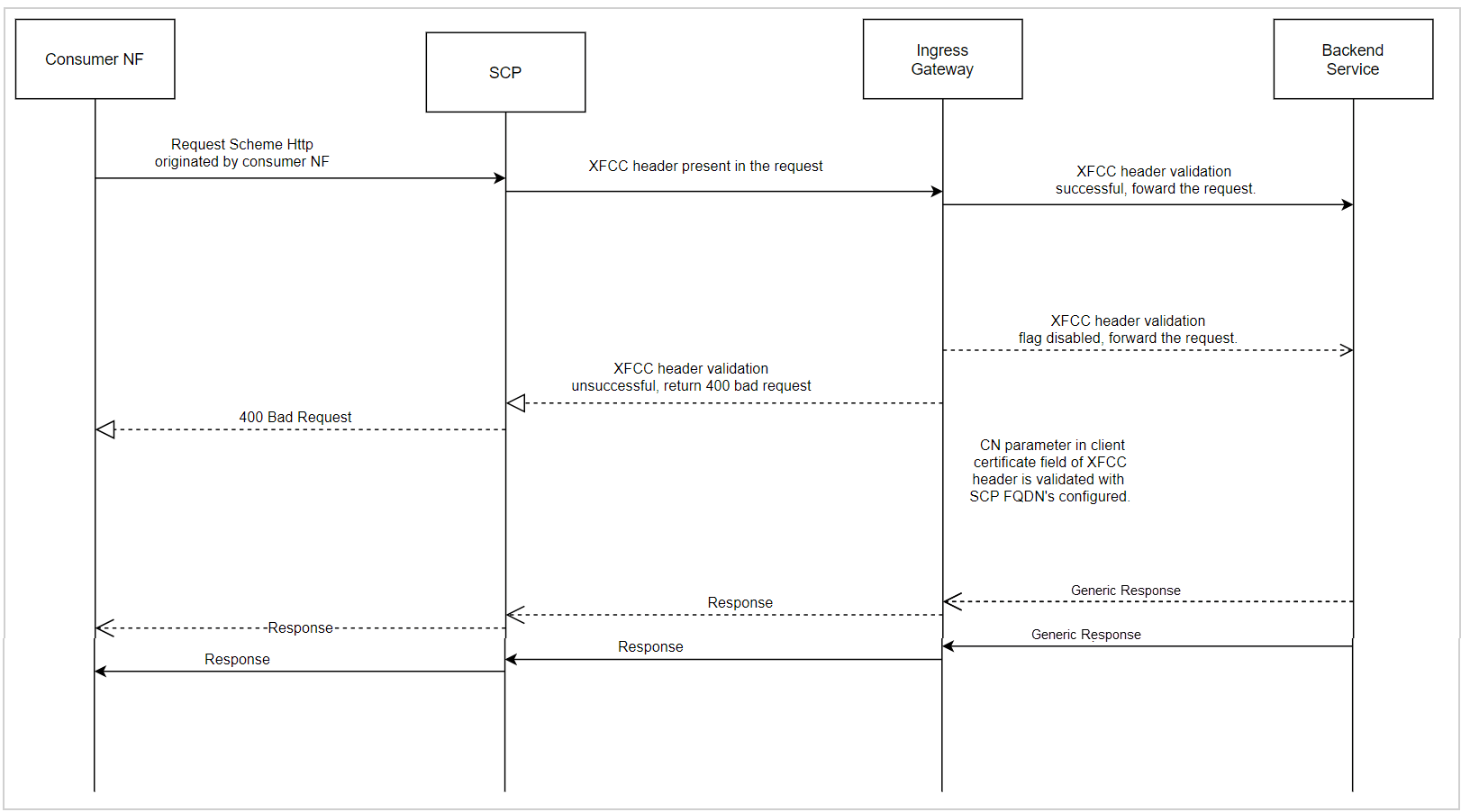 Single XFCC Header call flow