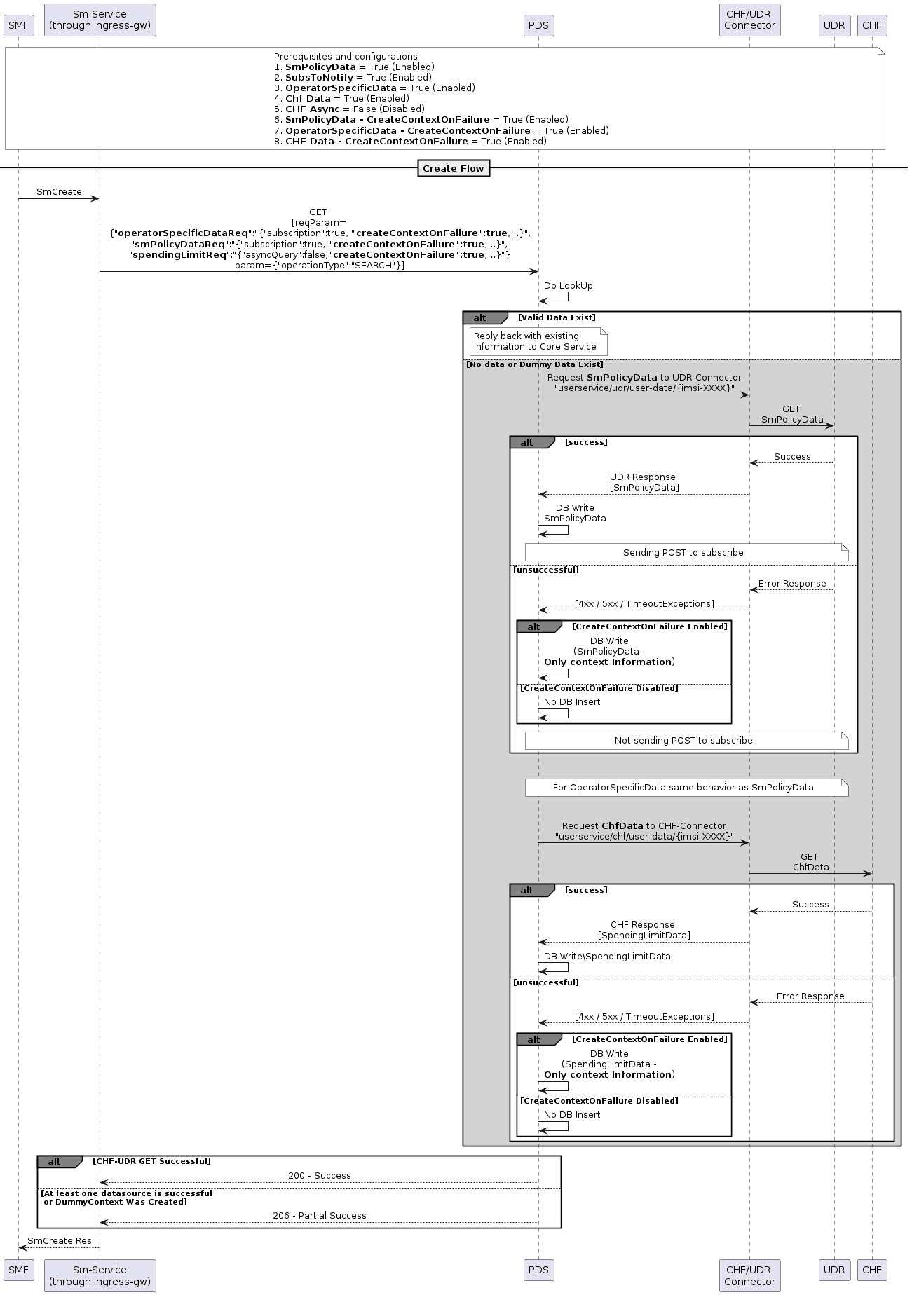 Dummy Context - SM Create Flow