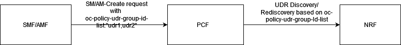 UDR Discovery with oc-policy-udr-group-id-list Header to NRF