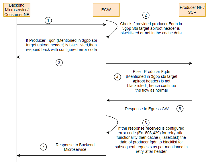 Subsequent Call for Producer