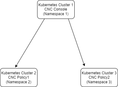 Support for Multicluster Deployment