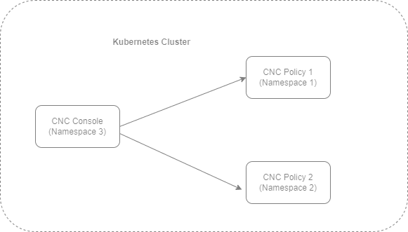 Support for Multiple Instance Deployment