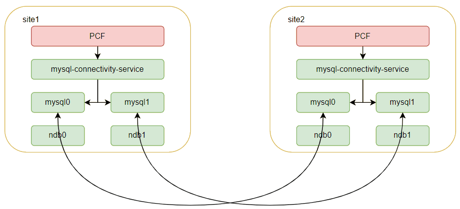 Two-site georedundancy