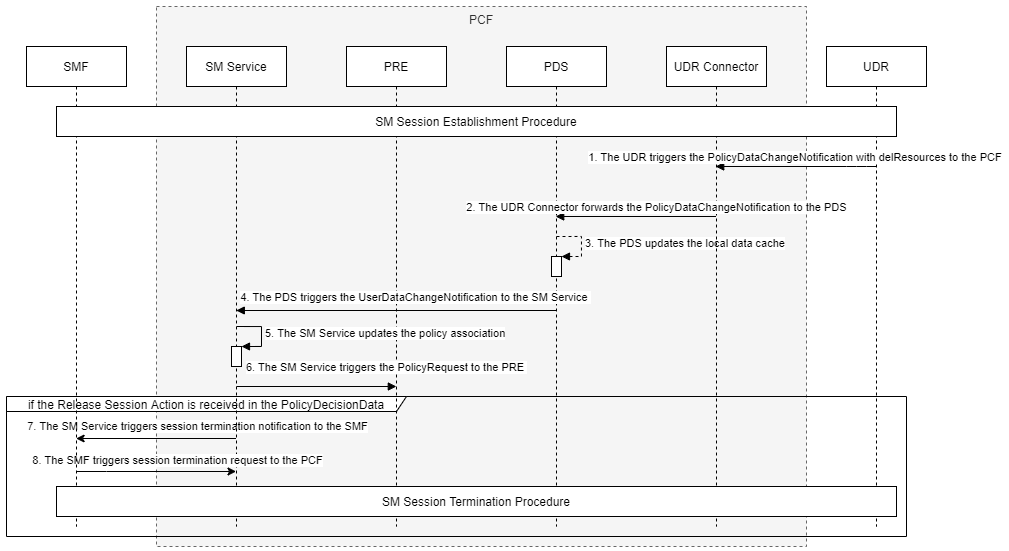 UDR subscriber delete resource support