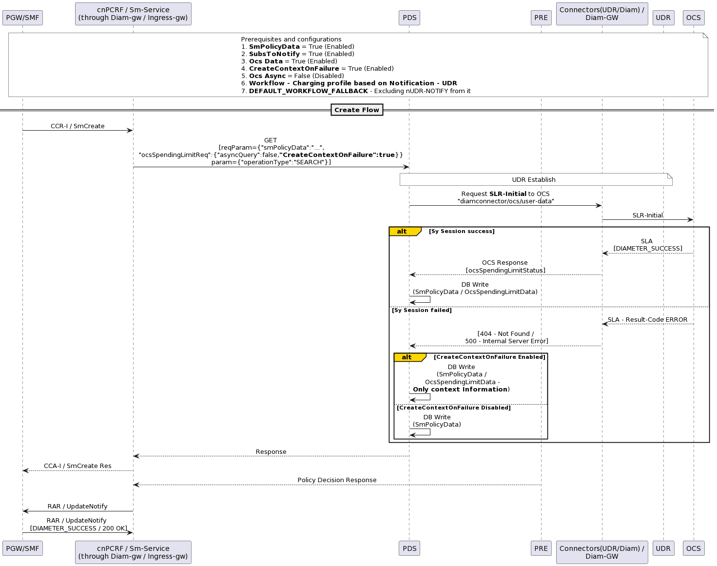 UDR Notification - Create Flow