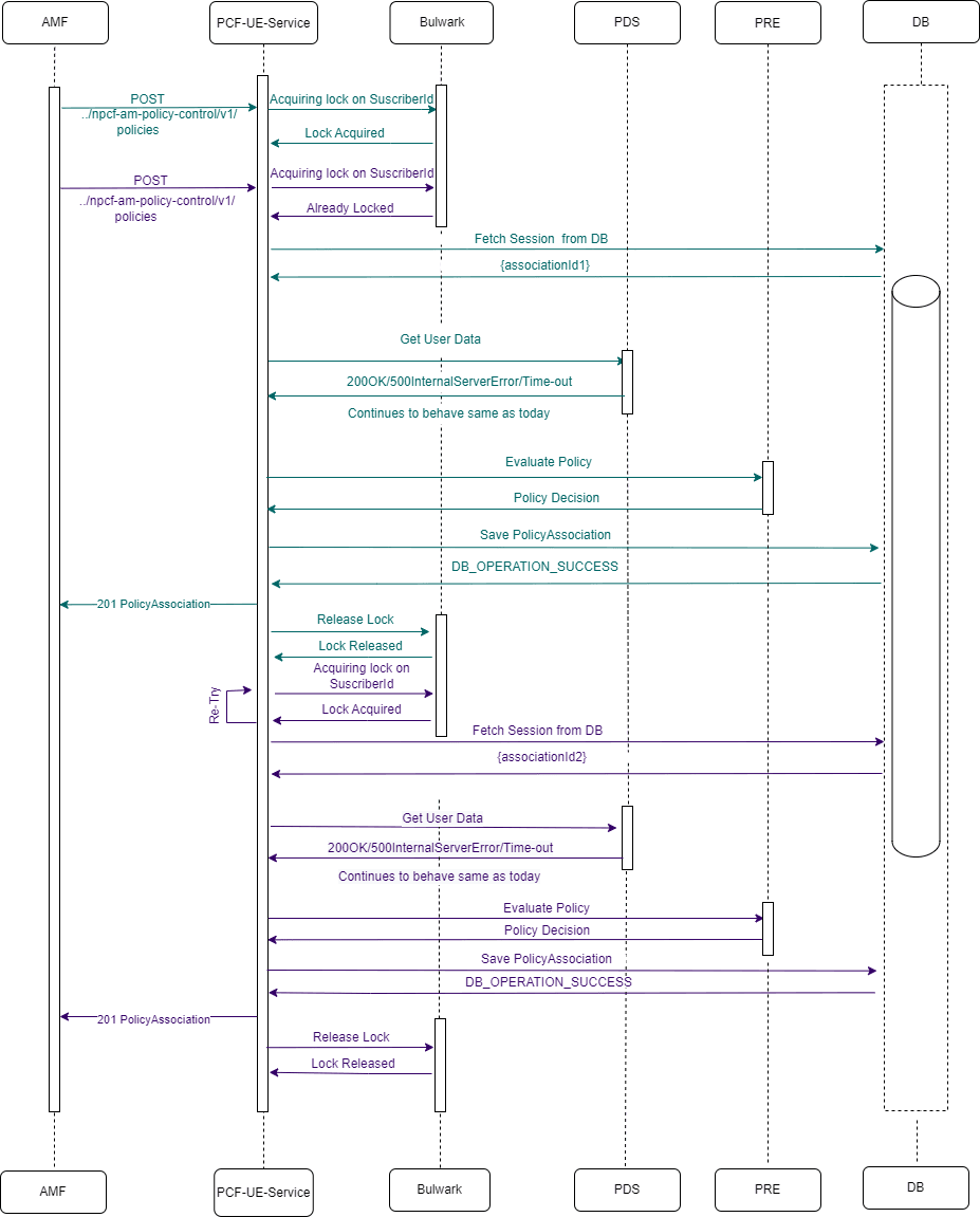 Two UE-Create requests for same Subscriber and retry success.