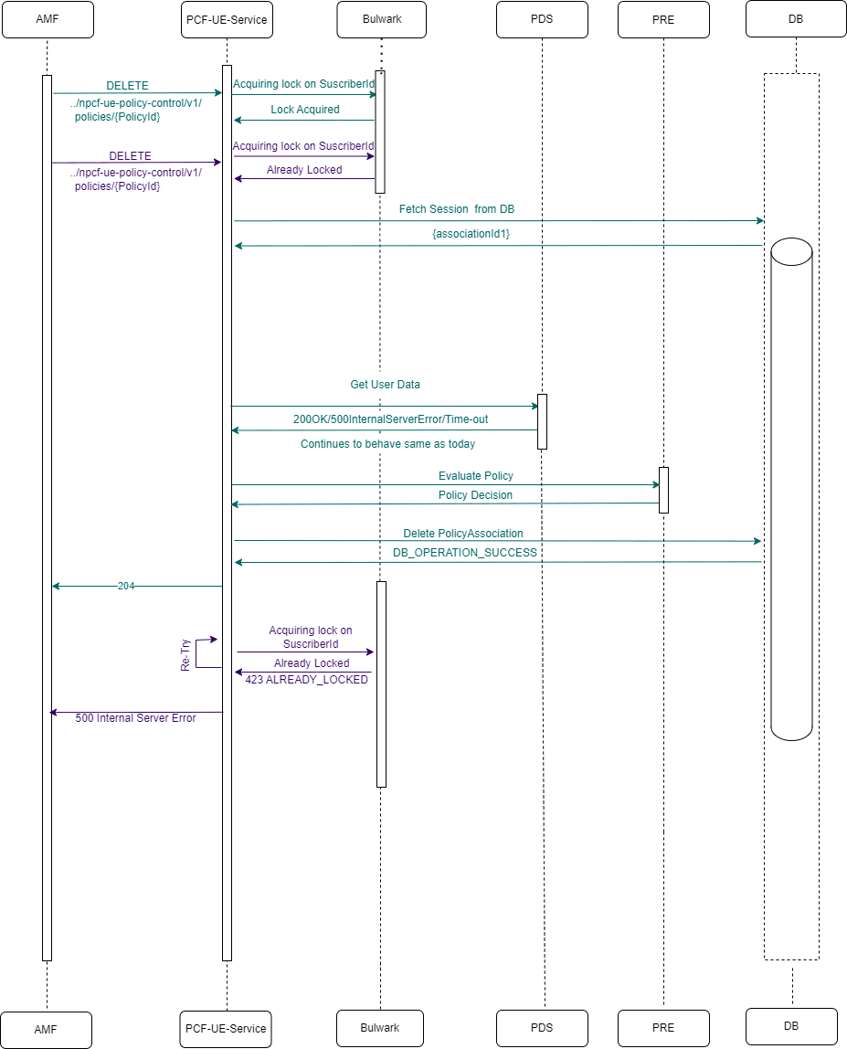 Two UE-Delete requests for same Subscriber and retry failure (retry =1)