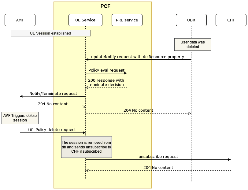 Call Flow for UE Terminate for UDR updateNotify with delResources