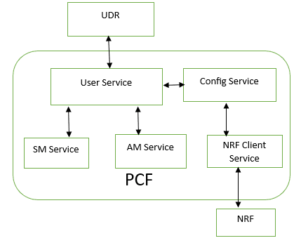 PCF User Service interactions with other services
