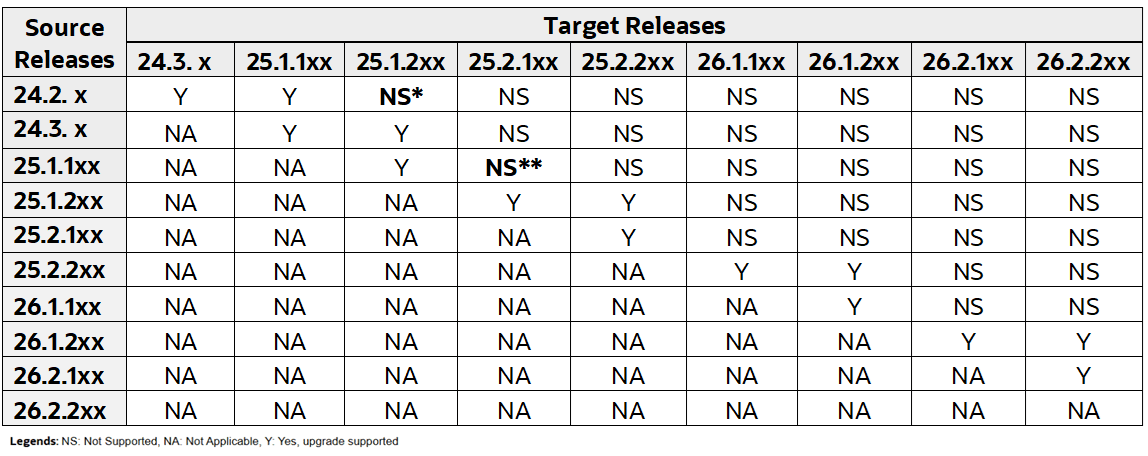 Cloud Native Core Upgrade