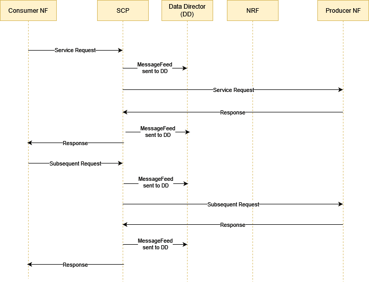 Topology 2 Call Flow