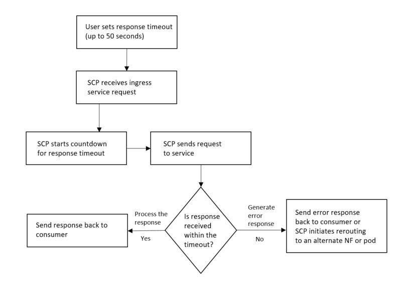 Call Flow for SCP Response Timeout Extension