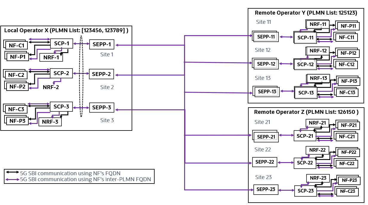 Local and Remote Routing