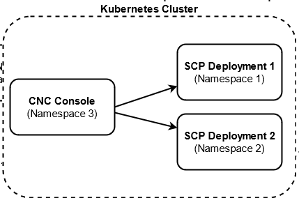 Support for Multicluster Deployment