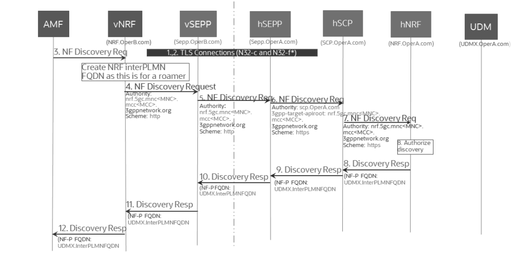 SEPP sets the 3GPP-SBI-Target-Apiroot header