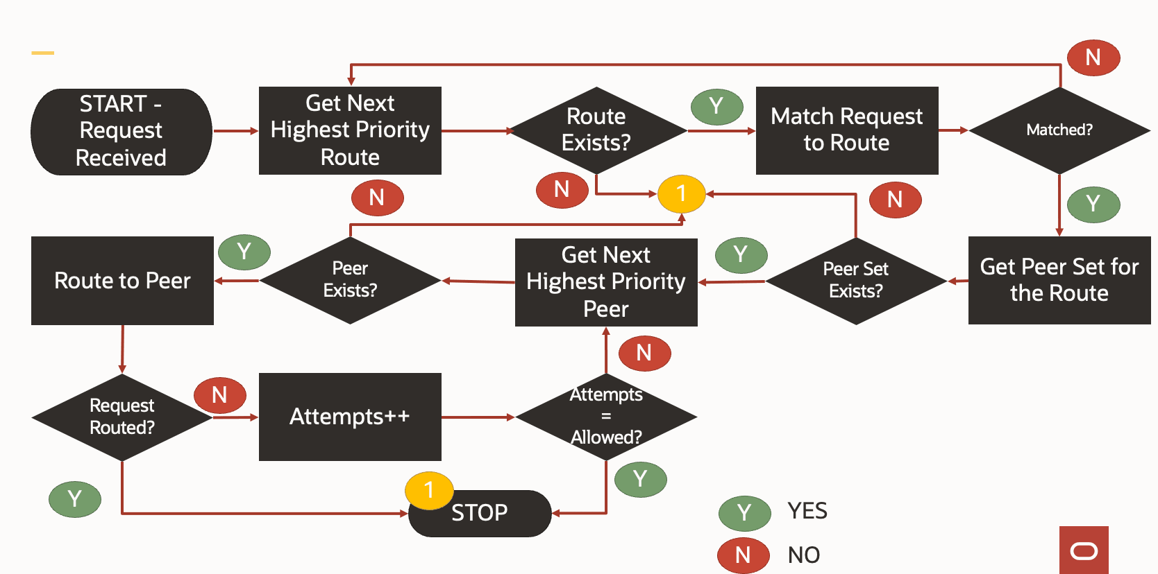 Alternate Routing Flow Chart Representation