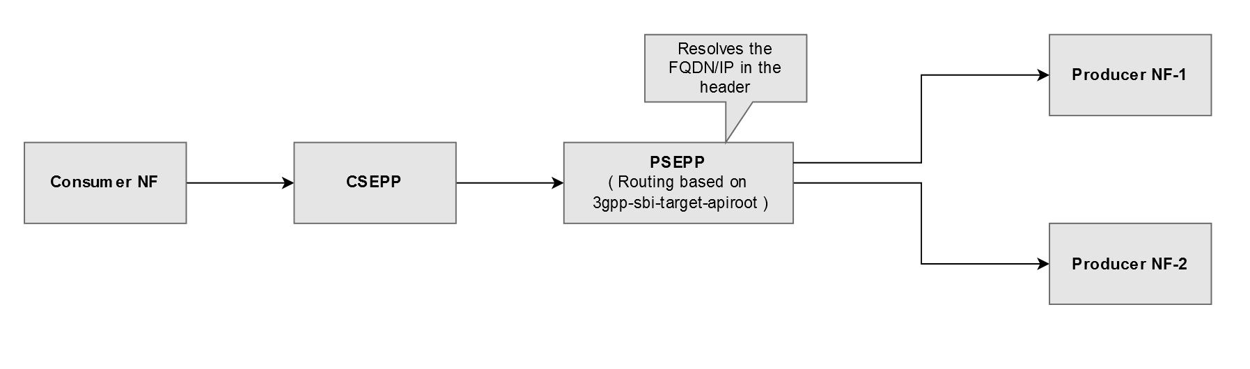 Direct Communication