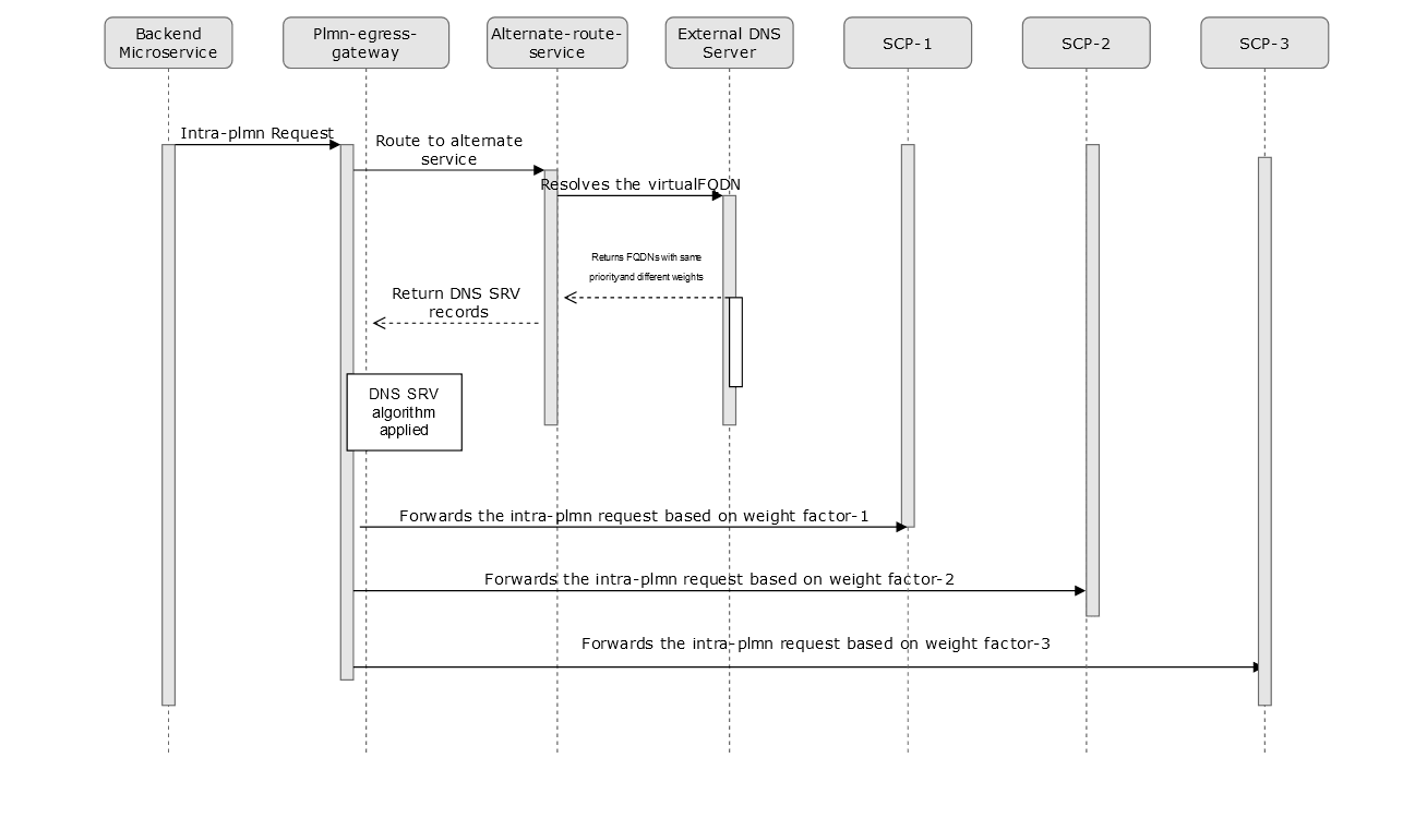Weight Based Routing or Load Sharing