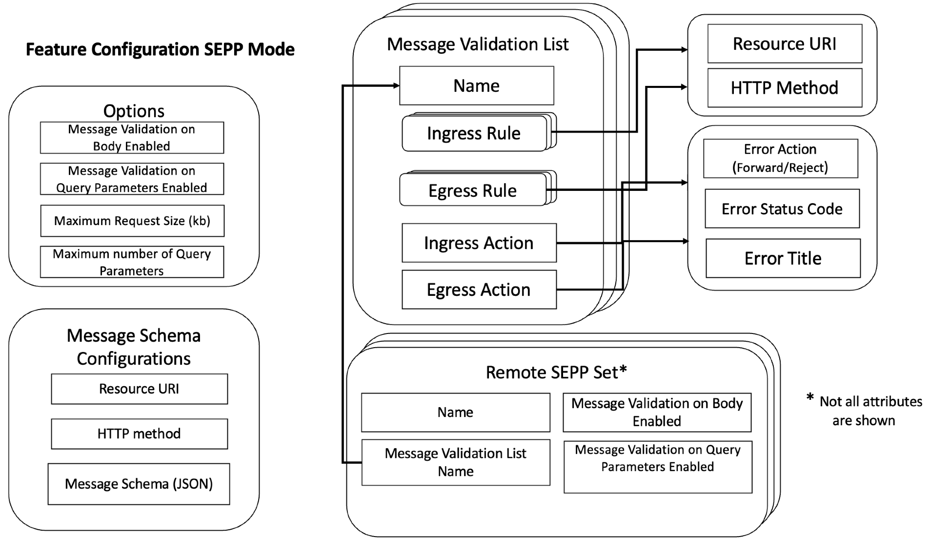 CNC Console options available for Cat-0 SBI Message Schema Validation feature in SEPP Mode
