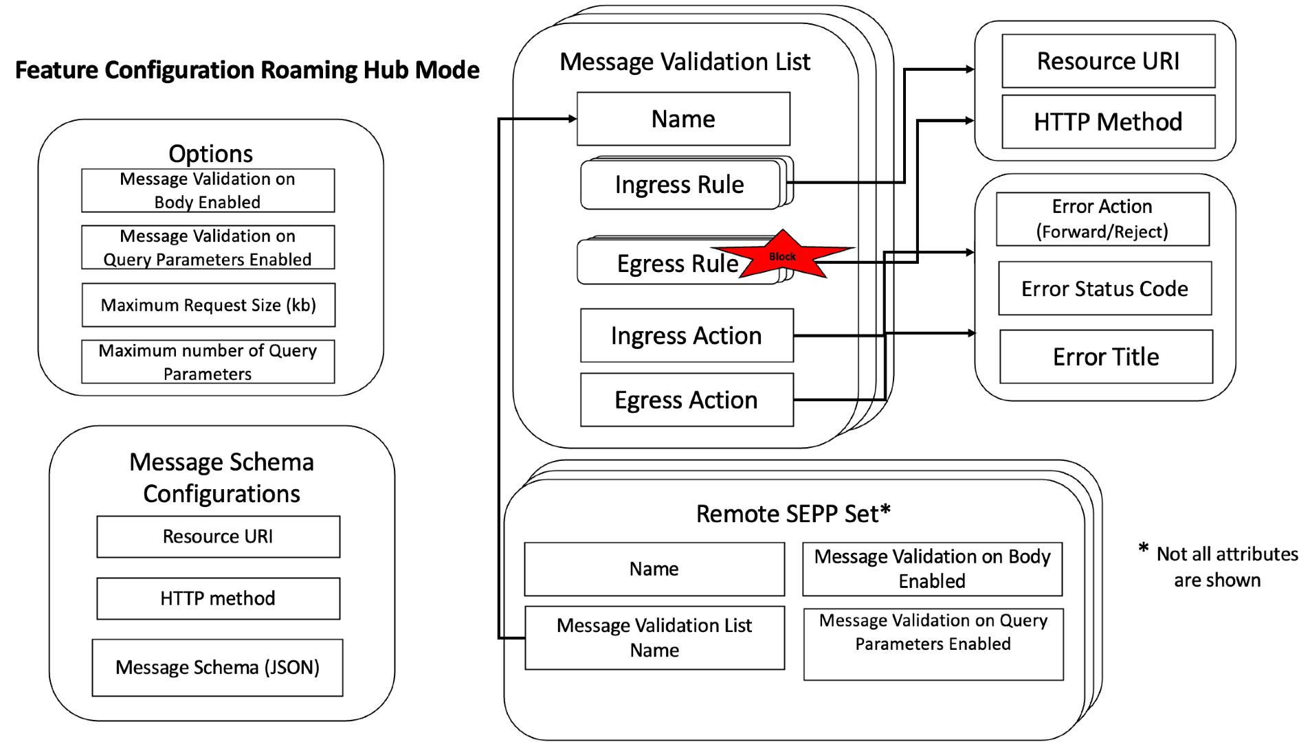 CNC Console options available for Cat - 0 SBI Message Schema Validation feature in Roaming Hub Mode