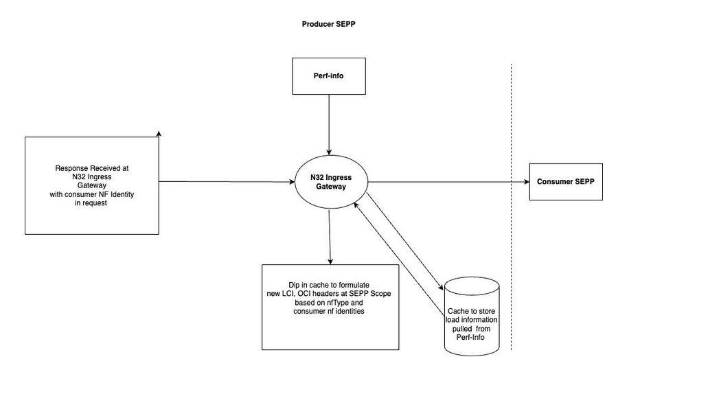 At N32-Ingress-gateway