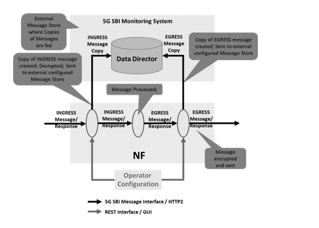 SEPP representation of Message Feed feature