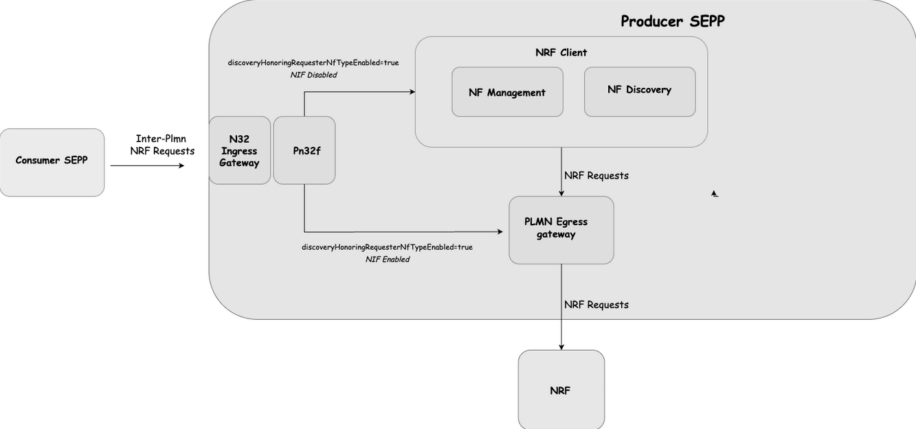 Architecture Diagram of NRF Selection Mechanisms Using nrf client