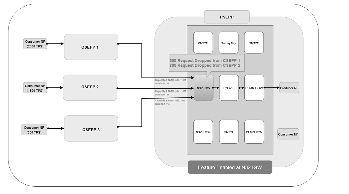 Rate limiting for Ingress Roaming Signaling per Remote SEPP Set Architecture