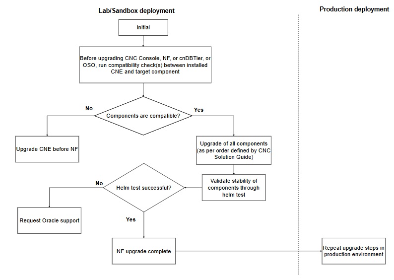 CNC Console, OCCM, NF, and cnDBTier Upgrade with Non-Oracle cloud native environment