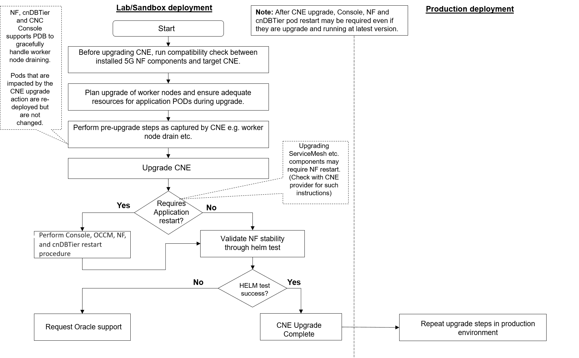 Non-Oracle CNE Upgrade